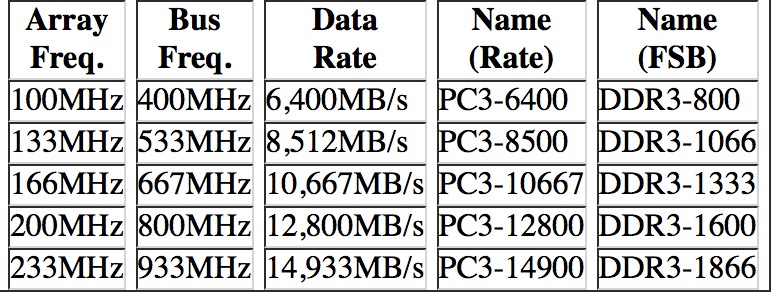 图2.15: DDR3模块名