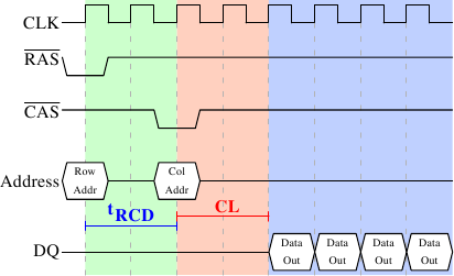 图2.8: SDRAM读访问的时序