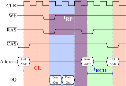 图2.9: SDRAM的预充电与激活
