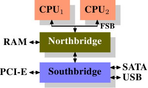 图2.1 北桥和南桥组成的结构