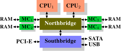 图2.2 拥有外部控制器的北桥