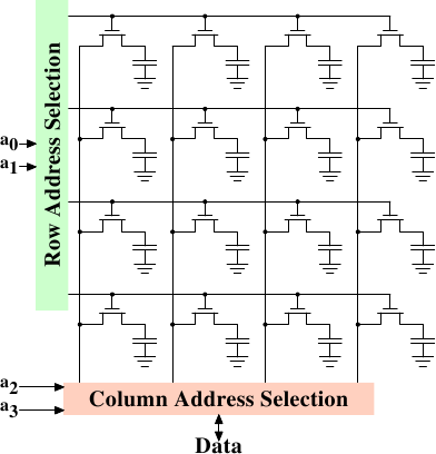 图2.7: Dynamic RAM Schematic